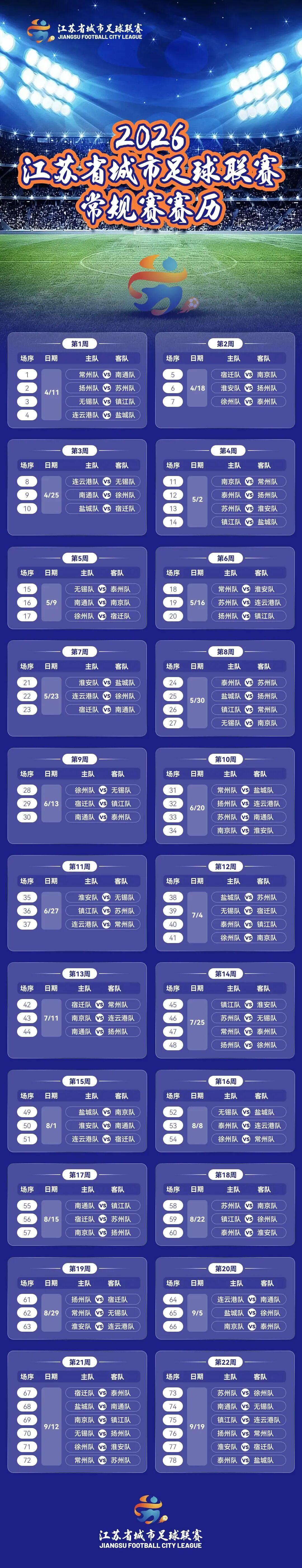 开云体育APP下载-2026苏超赛程公布:4月11日打响!常规赛6个月 首轮常州PK南通